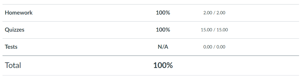 Screenshot of student view in Elms gradebook when "Hide total in student grades summary" is not checked.